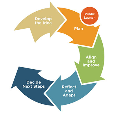Community Development Funders Forum process: Develop an idea, plan, align, reflect, and decide next steps