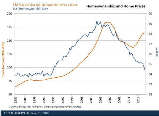 homeownership and home prices