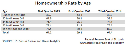 homeownership by age