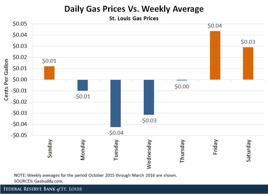 difference in gas prices per day of the week