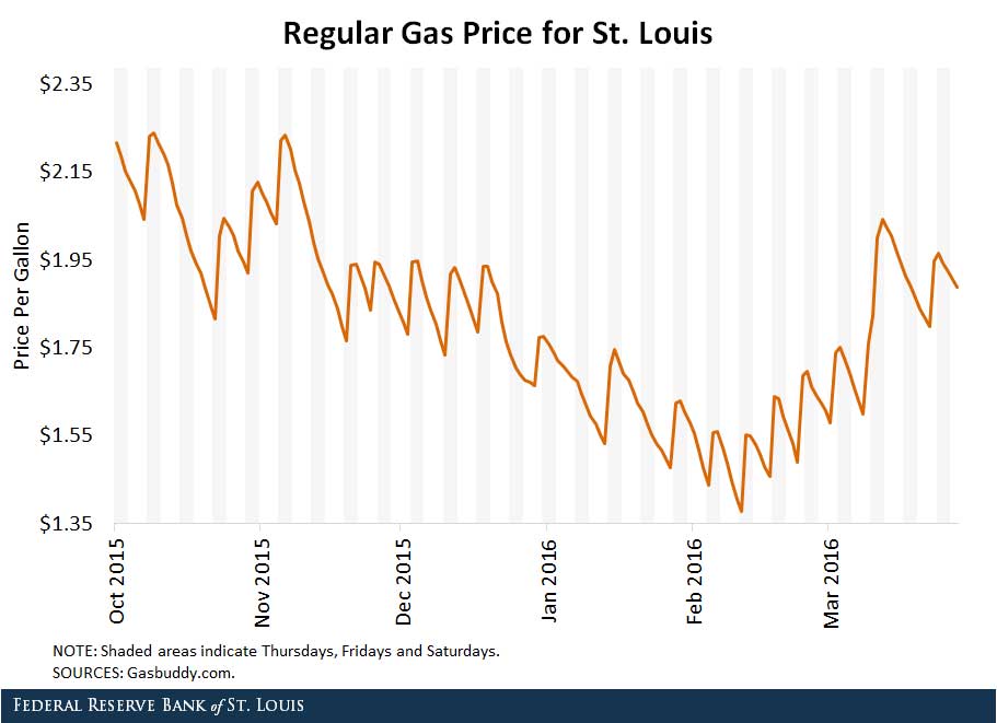 regular gas prices for St. Louis