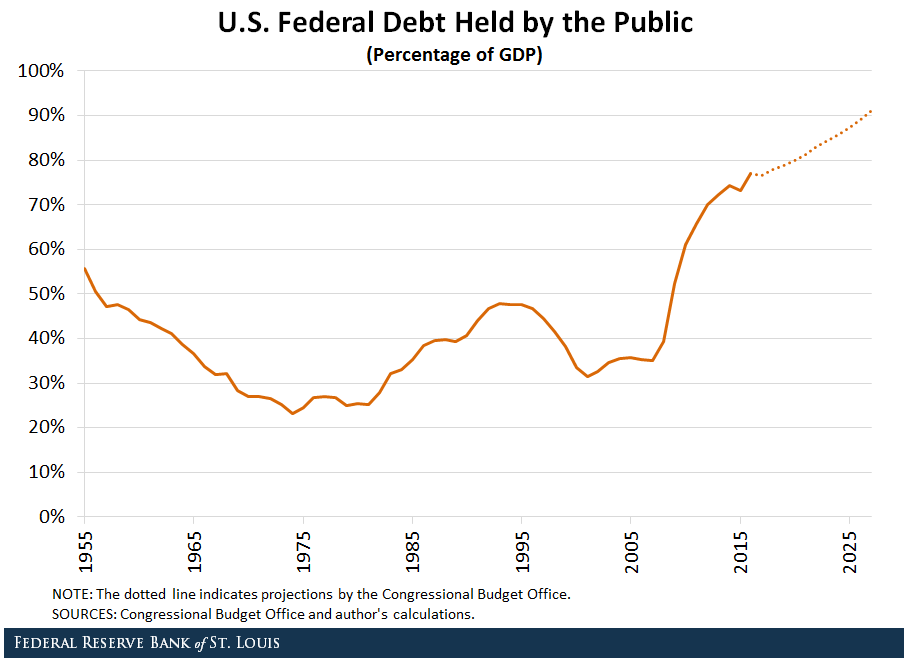 federal debt held by the public