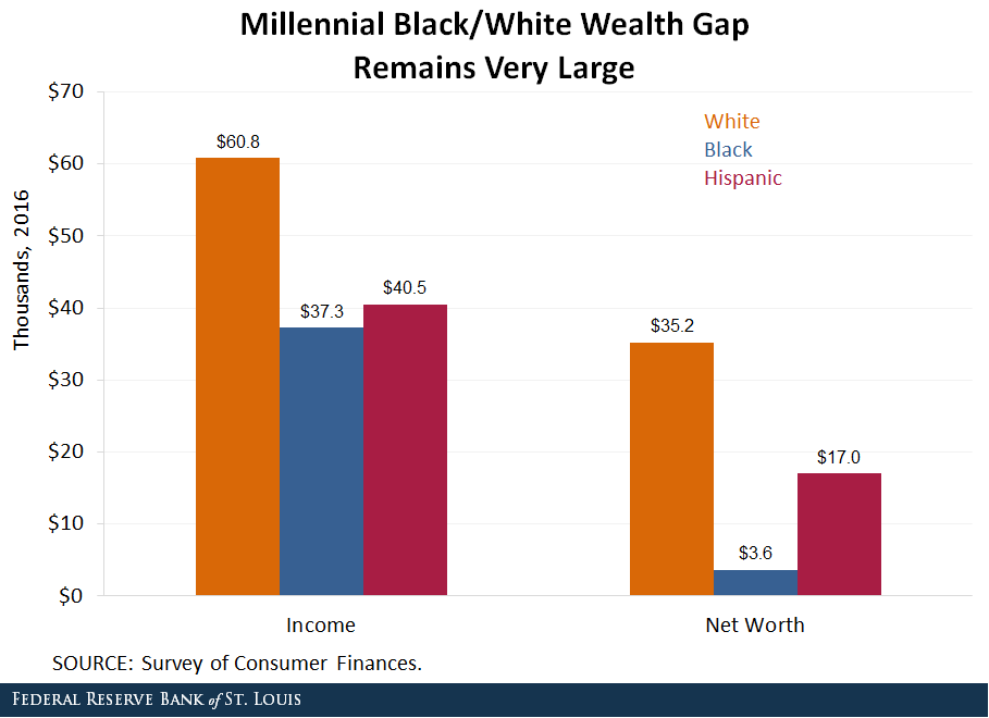 The millennial black white wealth gap remains very large.