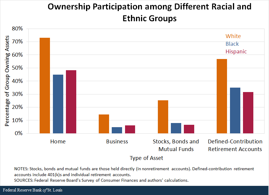 Ownership Participation among Different Racial and Ethnic Groups