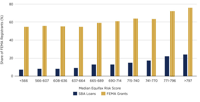 Bar graph shows that the share of FEMA registrants approved for an SBA loan or a FEMA IHP grant after Hurricane Harvey was greater for those with higher credit scores.