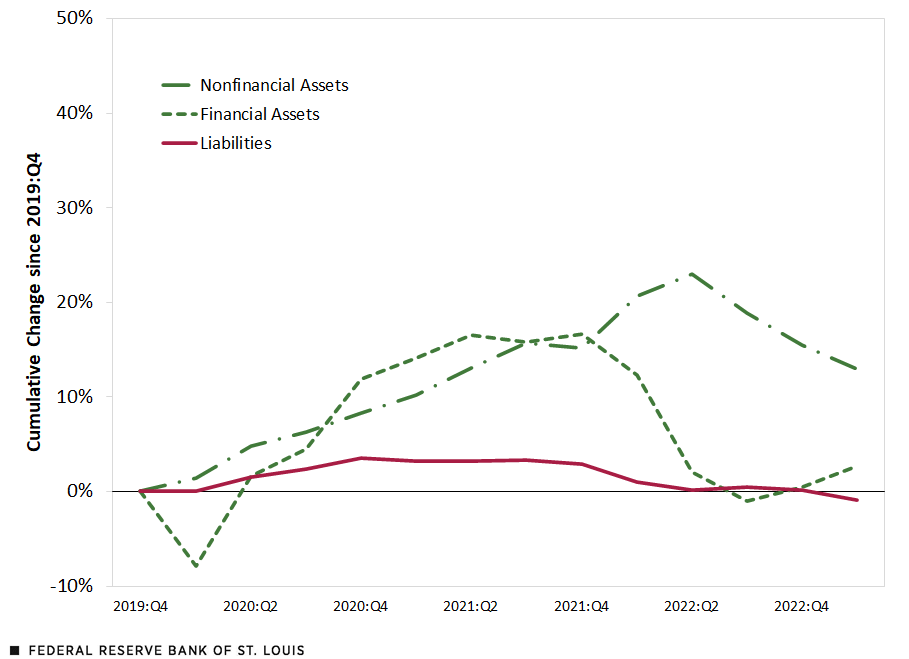 A line chart shows the change in the value of nonfinancial assets grew 13% between the fourth quarter of 2019 and the first quarter of 2023. In contrast, the value of financial assets rose but then yielded those gains last year before recovering slightly to end 2.7% higher by the first quarter of 2023. Meanwhile, liabilities remained relatively flat during that time.