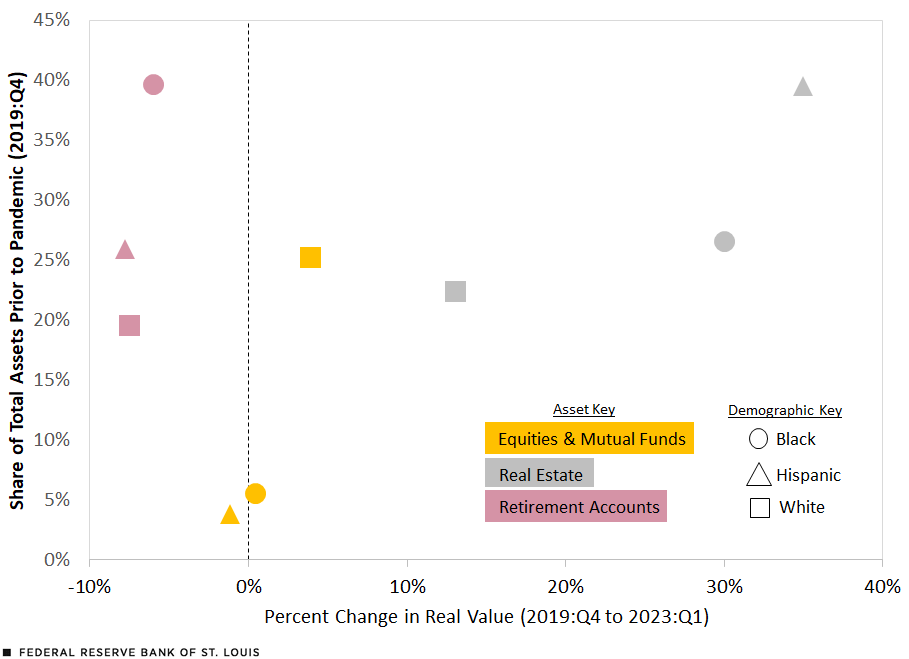 A scatter plot shows sources of asset types for different racial/ethnic groups and the change in real value for those sources. The smallest sources of wealth were equities and mutual funds for Black and Hispanic households (5.4% and 3.8%, respectively) and retirements accounts for white households (19.5%).