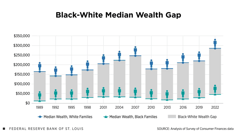 An animated bar chart of every third year from 1989 to 2022 shows the wealth gap between the typical Black family and the typical white family was $242,000 in 2022, with median wealth rising from $166,000 in 1989 to $287,000 in 2022 for white families, and from $10,000 in 1989 to $45,000 in 2022 for Black families.