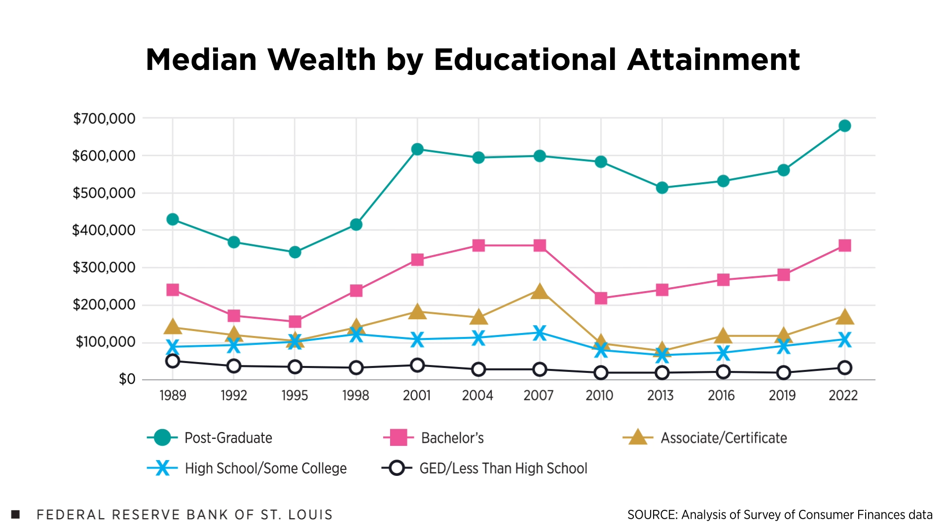A line chart of every third year from 1989 to 2022 shows the median wealth of families grouped by five levels of education from GED/Less than high school to post-graduate rose for all groups in 2022, but the dollar gap between the least and most educated families grew.