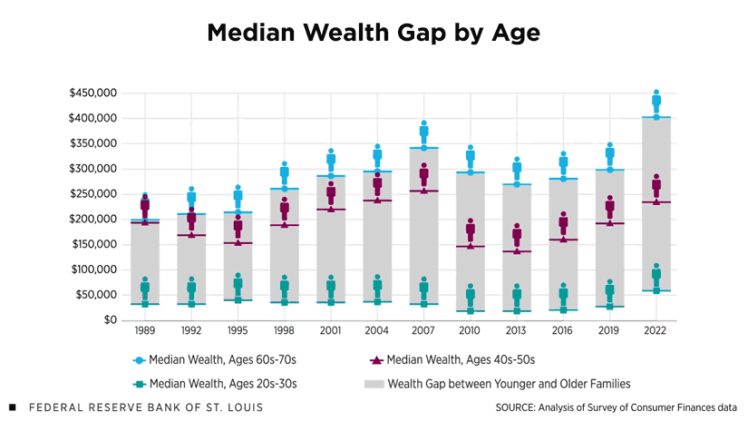 An animated bar chart of every third year from 1989 to 2022 shows the wealth gap between younger and older families reached $347,000 in 2022, with median wealth rising from nearly $200,000 in 1989 for those in their 60s and 70s and their 40s and 50s, to $404,000 and $236,000, respectively, in 2022; and from $31,000 in 1989 to $57,000 in 2022 for those in their 20s and 30s.