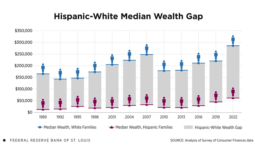 An animated bar chart of every third year from 1989 to 2022 shows the wealth gap between the typical Hispanic family and the typical non-Hispanic white family was $226,000 in 2022, with median wealth rising from $166,000 in 1989 to $287,000 in 2022 for white families, and from $12,000 in 1989 to $61,000 in 2022 for Hispanic families.