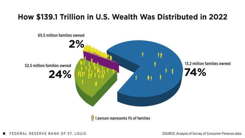 An animated pie chart shows how $139.1 trillion in U.S. wealth was distributed in 2022: 13.2 million families owned 74% of the wealth; 52.5 million families owned 24%; and 65.5 million families owned 2%.