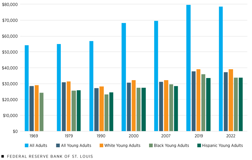 A column chart shows real income for all adults, all young adults, white young adults, Black young adults and Hispanic young adults for 1969, 1979, 1990, 2000, 2007, 2019 and 2022. Incomes for all adults far exceed incomes for each category of young adult, doubling it in some years. Additional description follows.