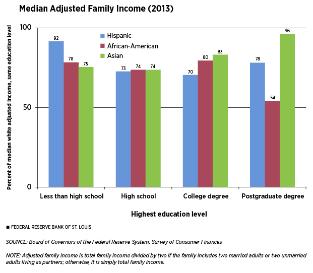 Median adjusted family income chart