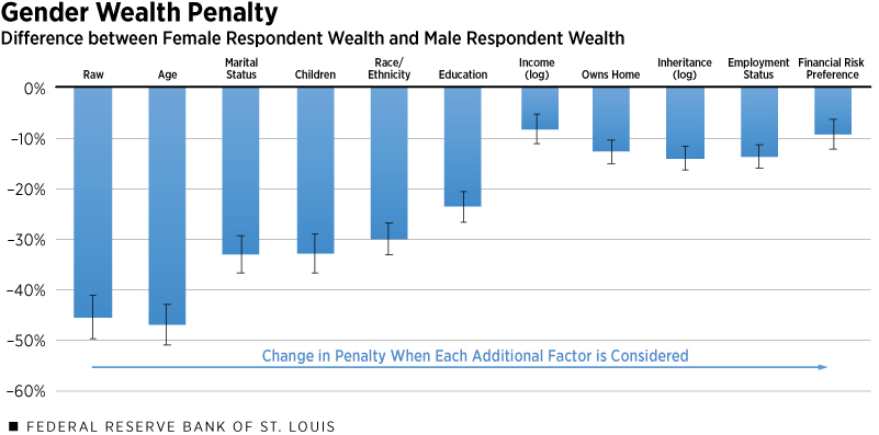 Gender Wealth Penalty Difference between Female Respondent Wealth and Male Respondent Wealth