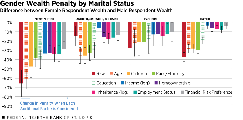 Gender Wealth Penalty by Marital Status Difference between Female Respondent Wealth and Male Respondent Wealth