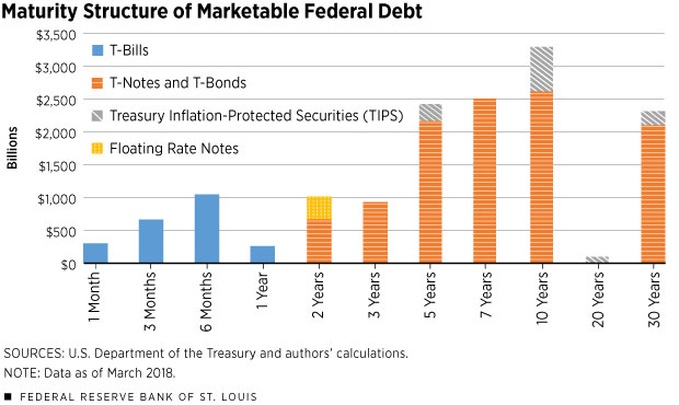 Maturity Structure of Marketable Federal Debt