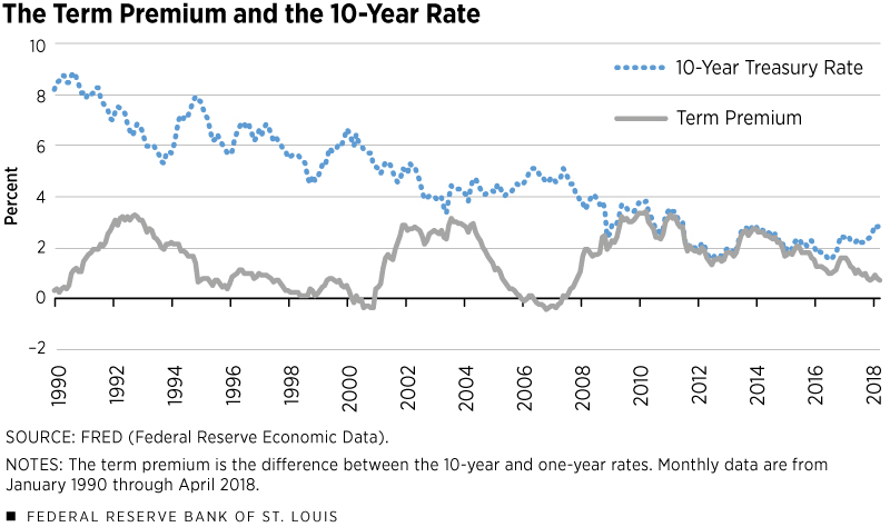 The Term Premium and the 10-Year Rate