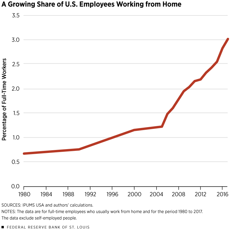 A Growing Share of U.S. Employees Working from Home