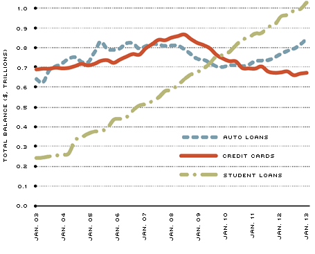 Decomposition of Consumer Debt