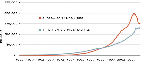 Shadow Bank vs. Traditional Bank Liabilties