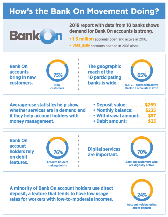 Bank On Infographic shows Bank On accounts bring in new customers