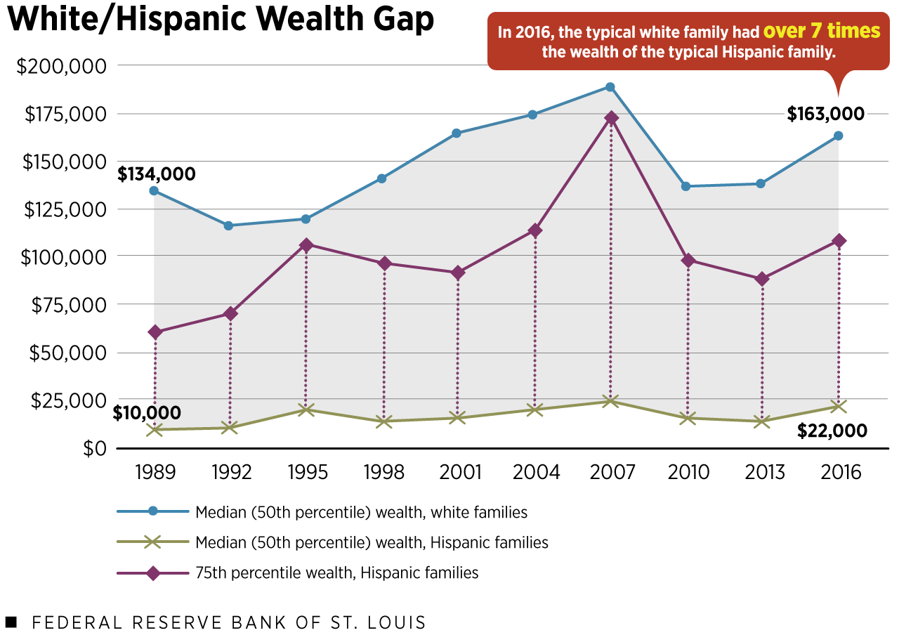 White/Hispanic Wealth Gap Chart: Median wealth of U.S. families. (Details in article)