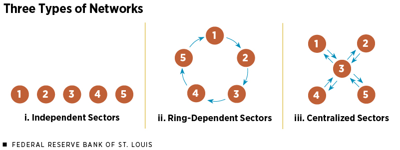 Three Types of Networks