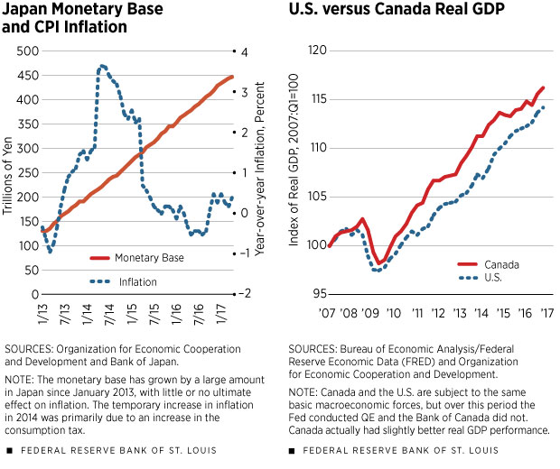 Japan Monetary Base and CPI Inflation, U.S. versus Canada Real GDP