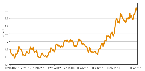 Yield on 10-Year U.S. Treasury Securities