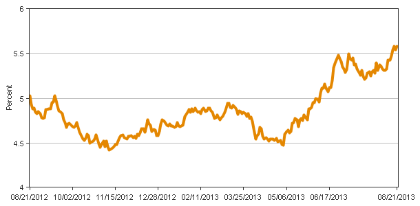 Yield on Baa-rated Corporate Bonds