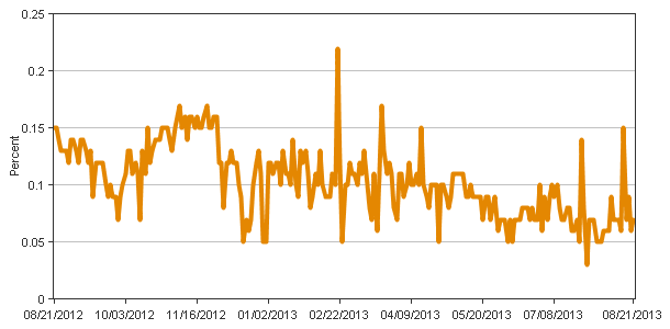 Yield on One-Month AA Financial Commercial Paper