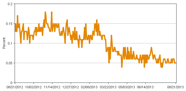 Yield on One-Month AA Nonfinancial Commercial Paper