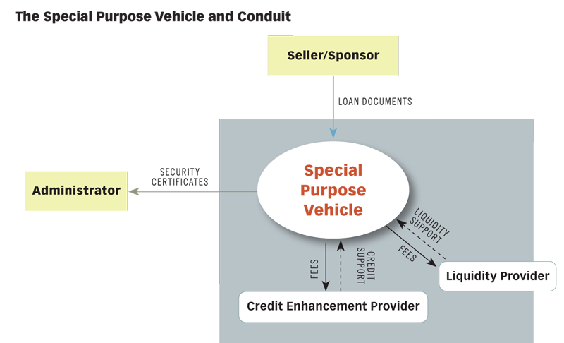 SPV компания что это. Структура SPV. Модель SPV. Special purpose vehicle SPV.