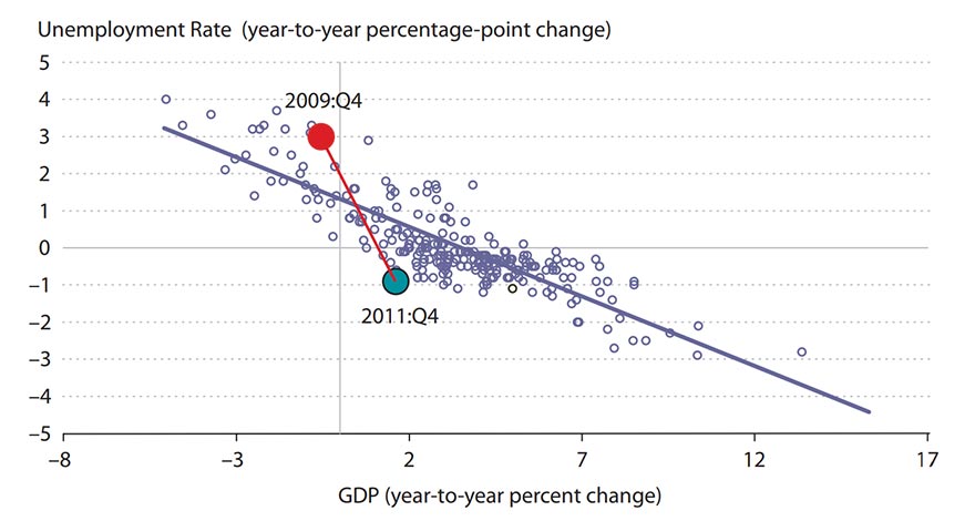 Chart plots changes in the unemployment rate and GDP. Y axis shows unemployment rate, year-to-year percentage-point change. X axis shows GDP year-to-year percent change.