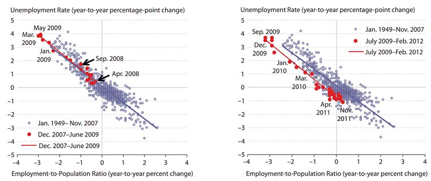 Two charts side by side. Y axis shows unemployment rate, year-to-year percentage-point change. X axis shows employment-to-population ratio, year-to-year percent change. Description in article.