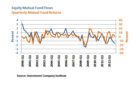 Chasing Returns