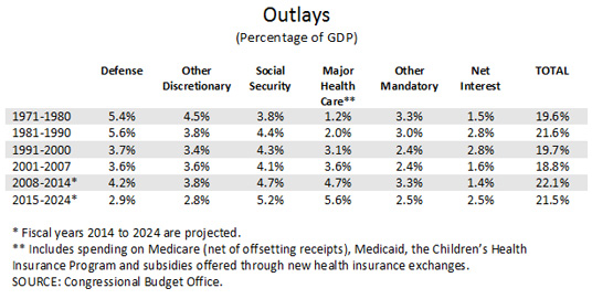 federal budget outlays