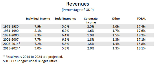 federal budget revenues