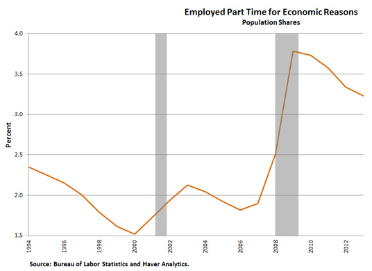 working part time for economic reasons