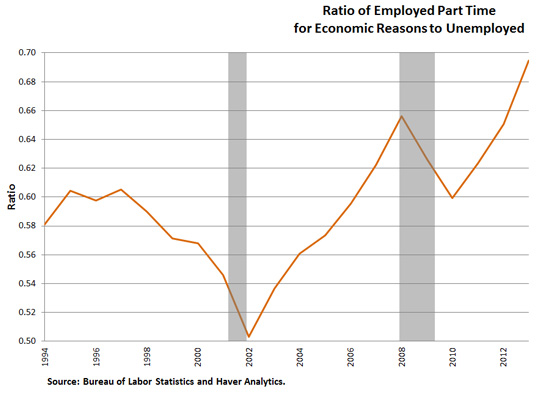 working part time for economic reasons