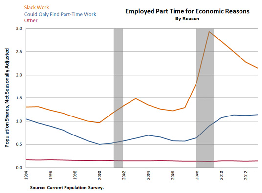 working part time for economic reasons