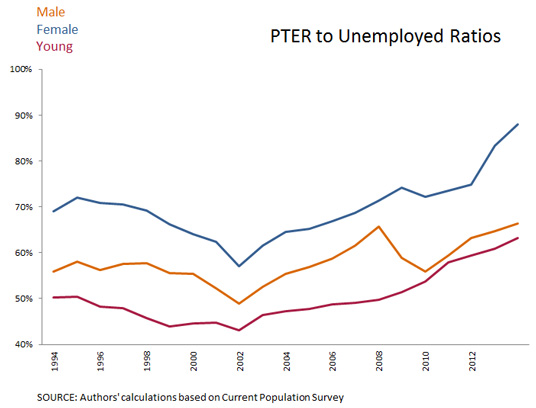 working part time for economic reasons