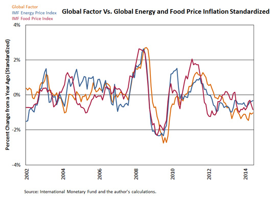 global factor inflation