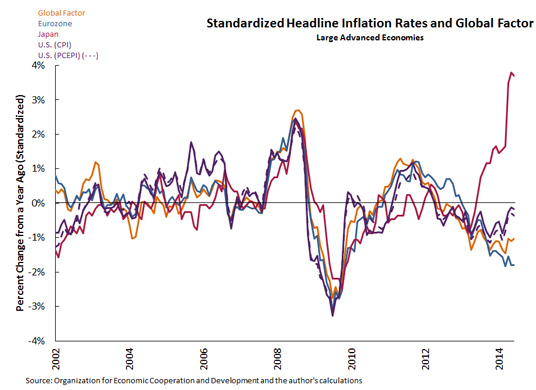 global factor inflation