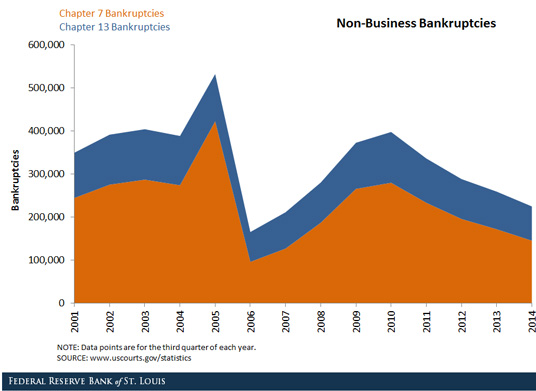 bankruptcies