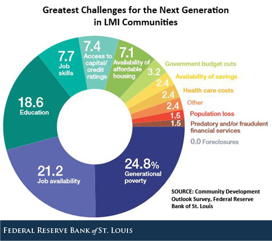 greatest challenge for lmi communities