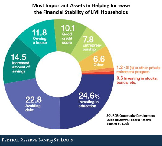 most important assets helping lmi households