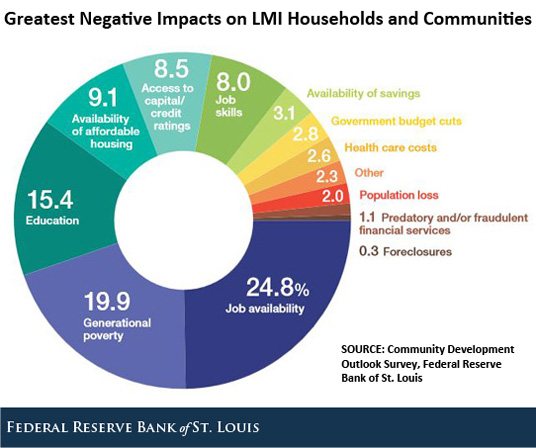 negative impacts on LMI communities