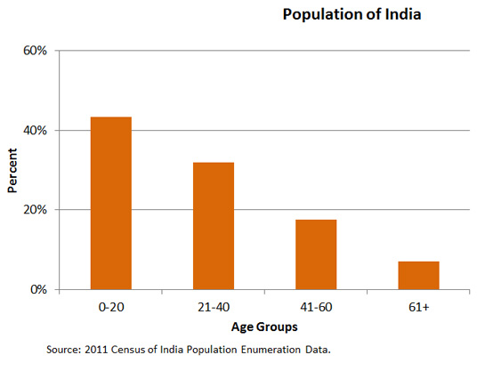 population in India